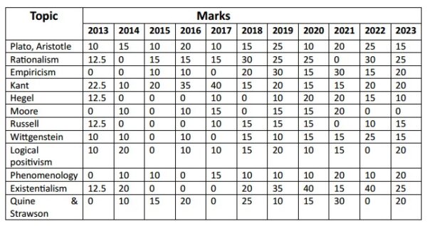 Western philosophy weightage